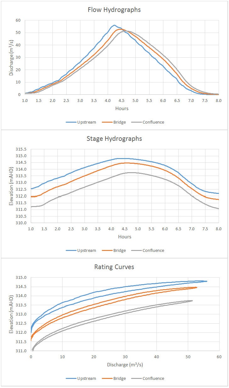 A few questions about ratings curves and possible adjustments