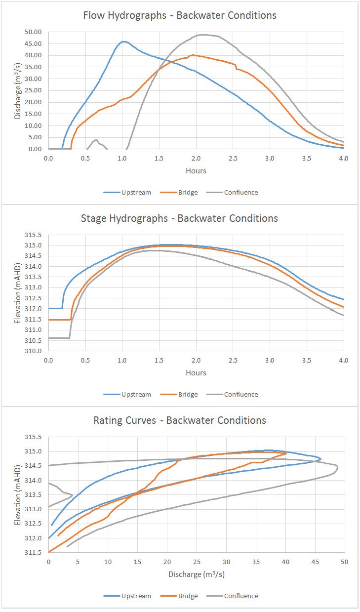 A few questions about ratings curves and possible adjustments